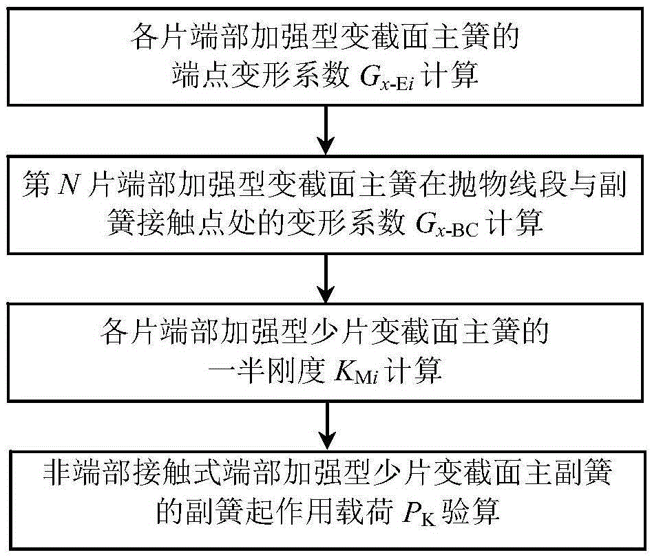 Auxiliary spring work load checking method of non end part contact type end part strengthened few-leaf main and auxiliary springs