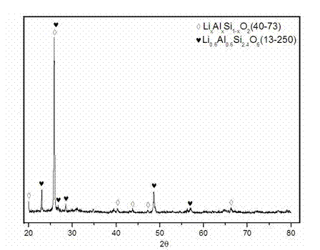 Method for manufacturing low-swelling microcrystalline glass through microwave heat treatment of gold tailings