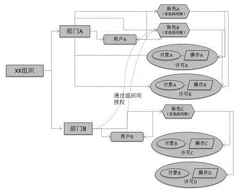 RBAC (Role-Based policies Access Control) accessing control model based on organization