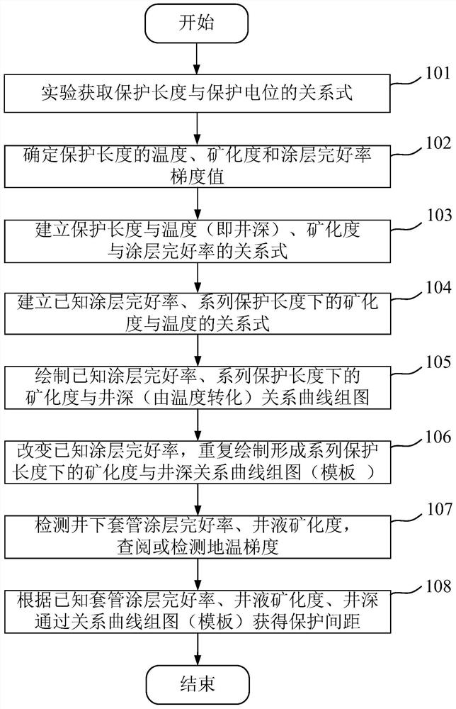 A Method for Determination of Internal Anticorrosion and Anode Protection Spacing for Coated Wells with Casing