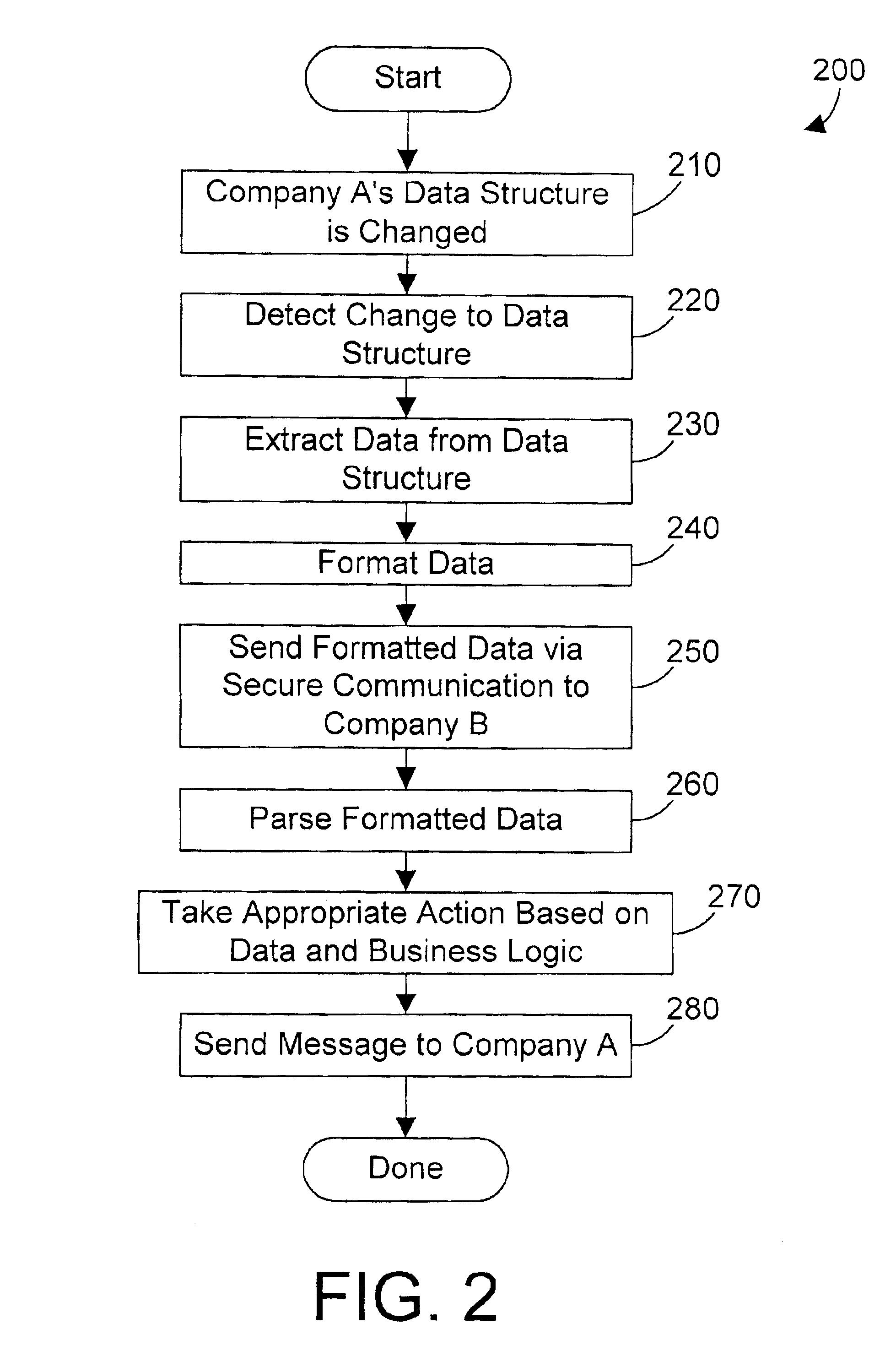 Computer system, method, and business method for automating business-to-business communications