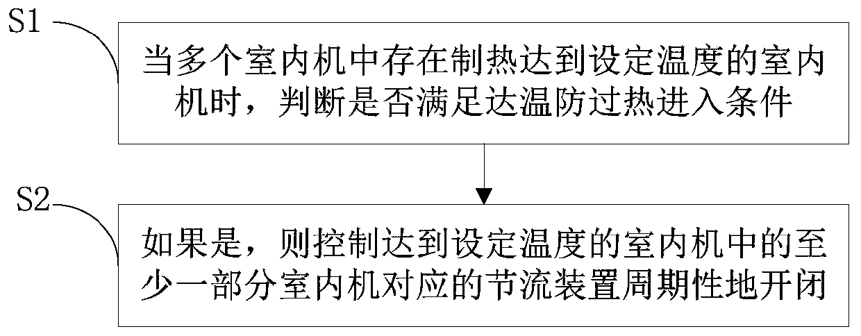 Air conditioner and control method and control system thereof