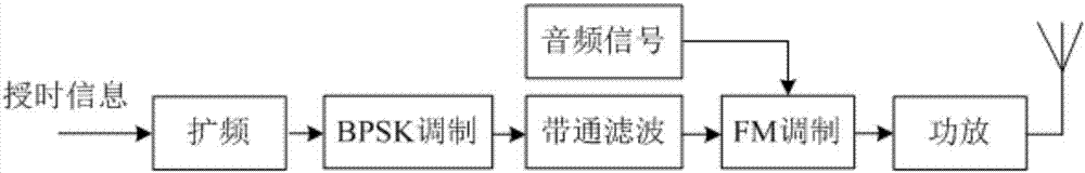 Method for achieving time service through FM (frequency modulation) broadcast