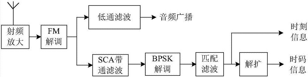 Method for achieving time service through FM (frequency modulation) broadcast