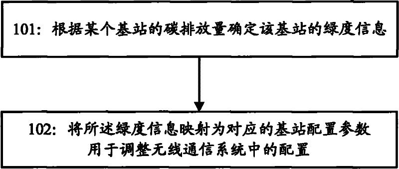 Configuration method of wireless communication system, base station and wireless communication system