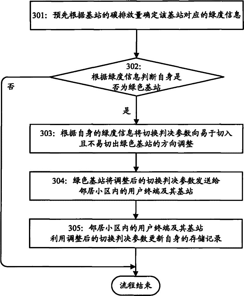 Configuration method of wireless communication system, base station and wireless communication system