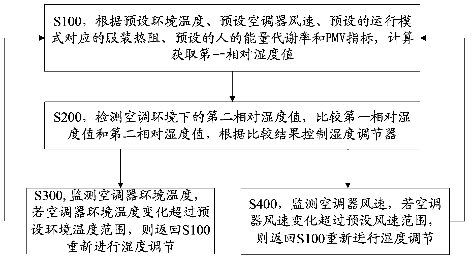 Method and device for controlling humidity under air conditioner sleeping environment