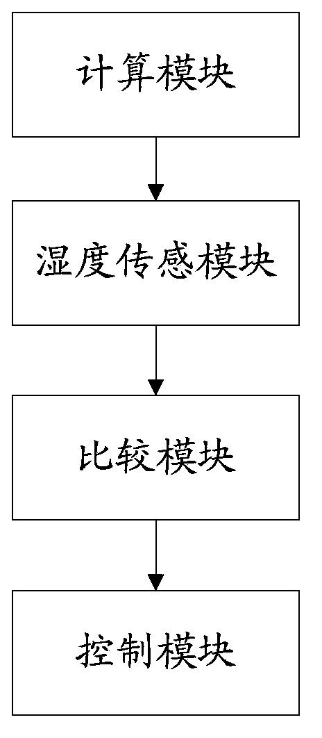 Method and device for controlling humidity under air conditioner sleeping environment