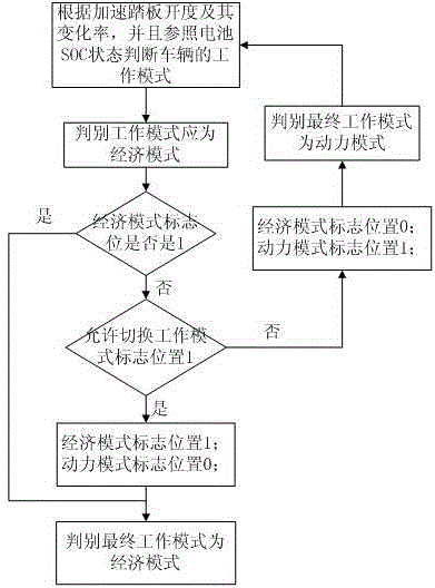 Pure electric bus drive control method