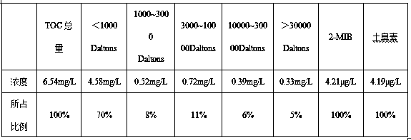 Method used for purifying slightly polluted drinking water