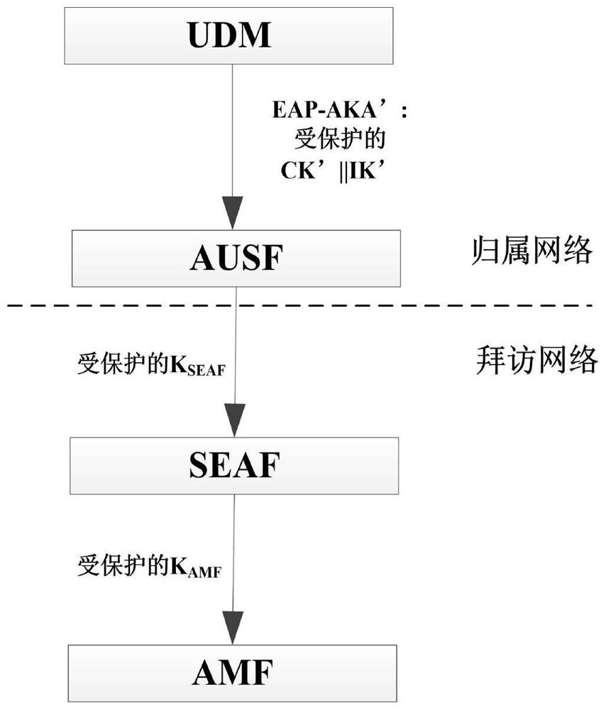 An eap-aka'-based method for enhancing the security of the authentication process between network elements of the core network