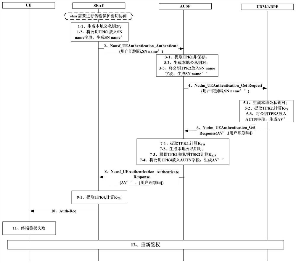 An eap-aka'-based method for enhancing the security of the authentication process between network elements of the core network