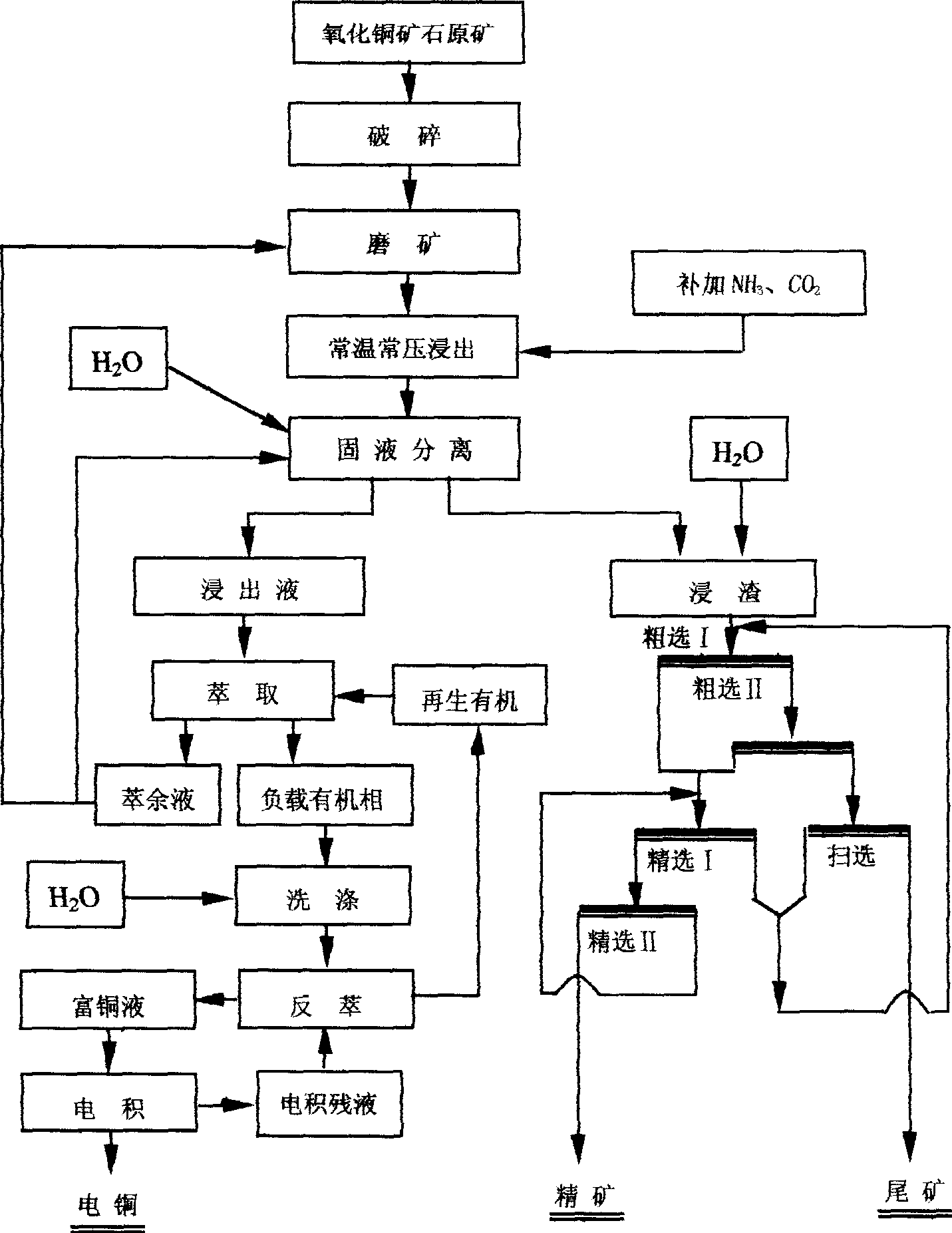 Normal temperature normal pressure ammonia infusion-extraction-electrodeposition-slag infusion flotation of copper oxide green ore