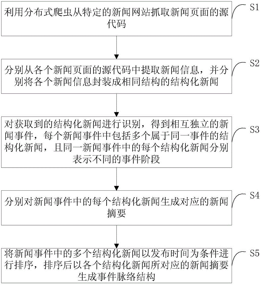 Automatic generation method and device for internet news