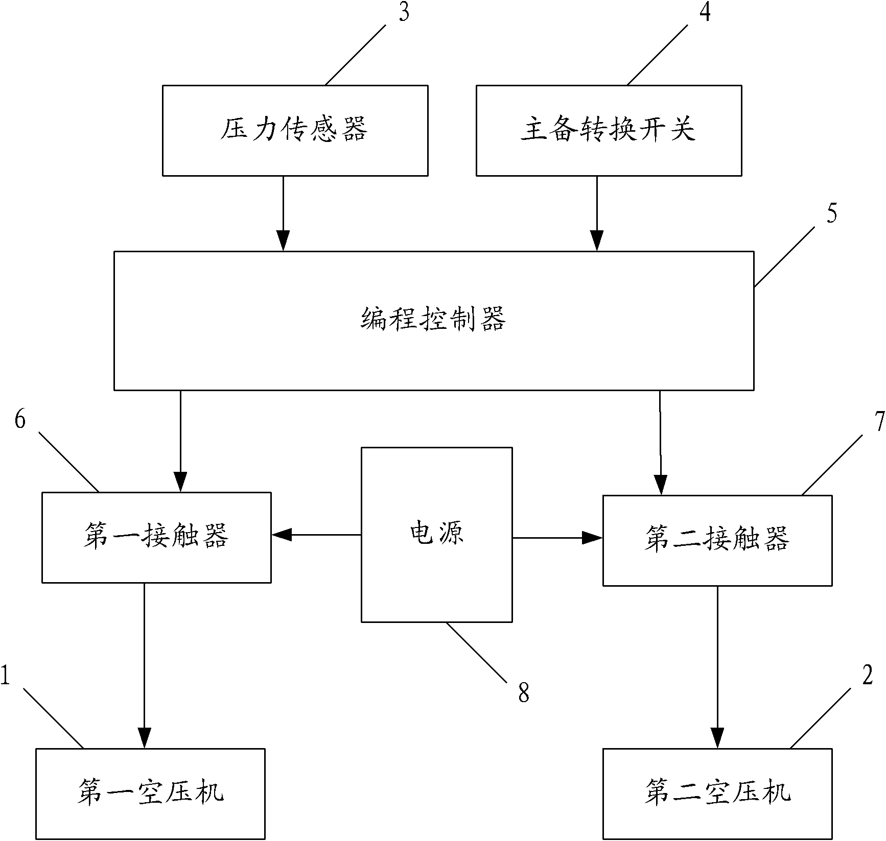 Control system and method of air compressor unit