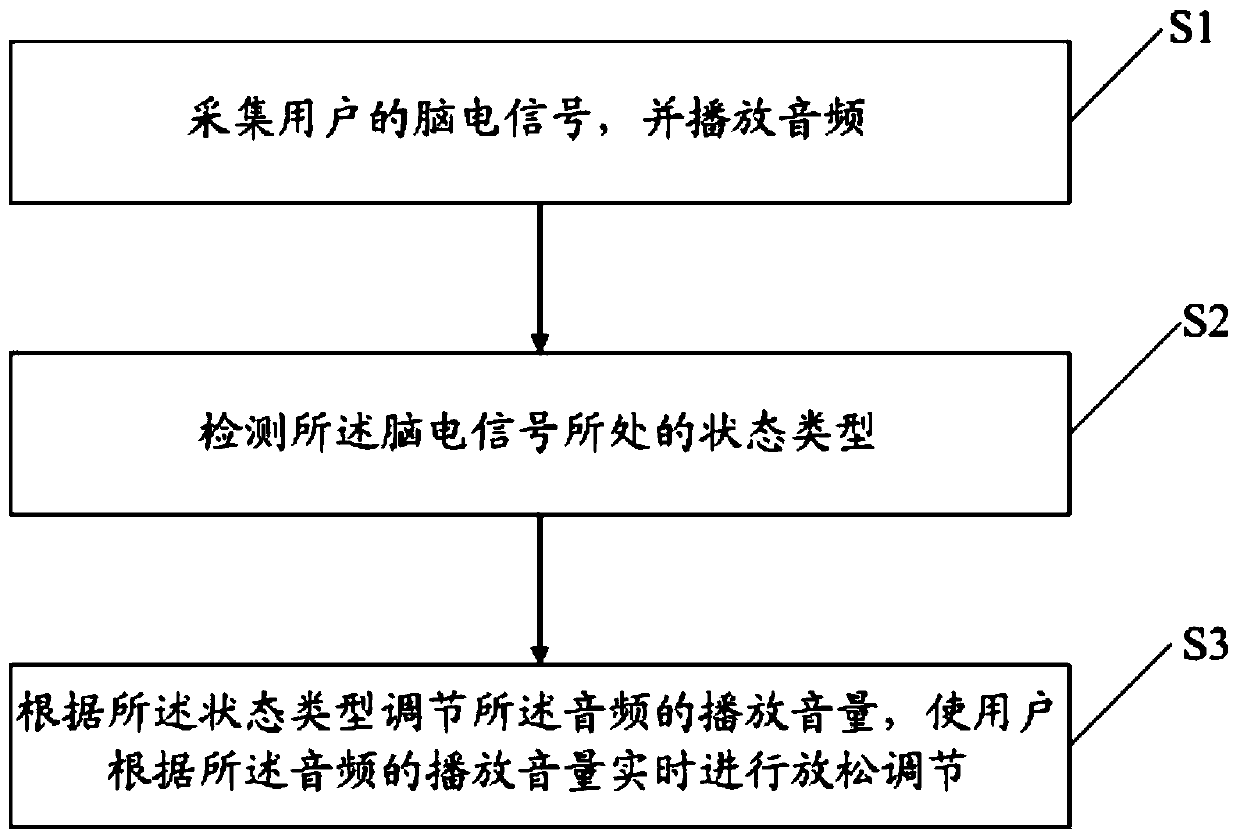 A biofeedback relaxation method and device