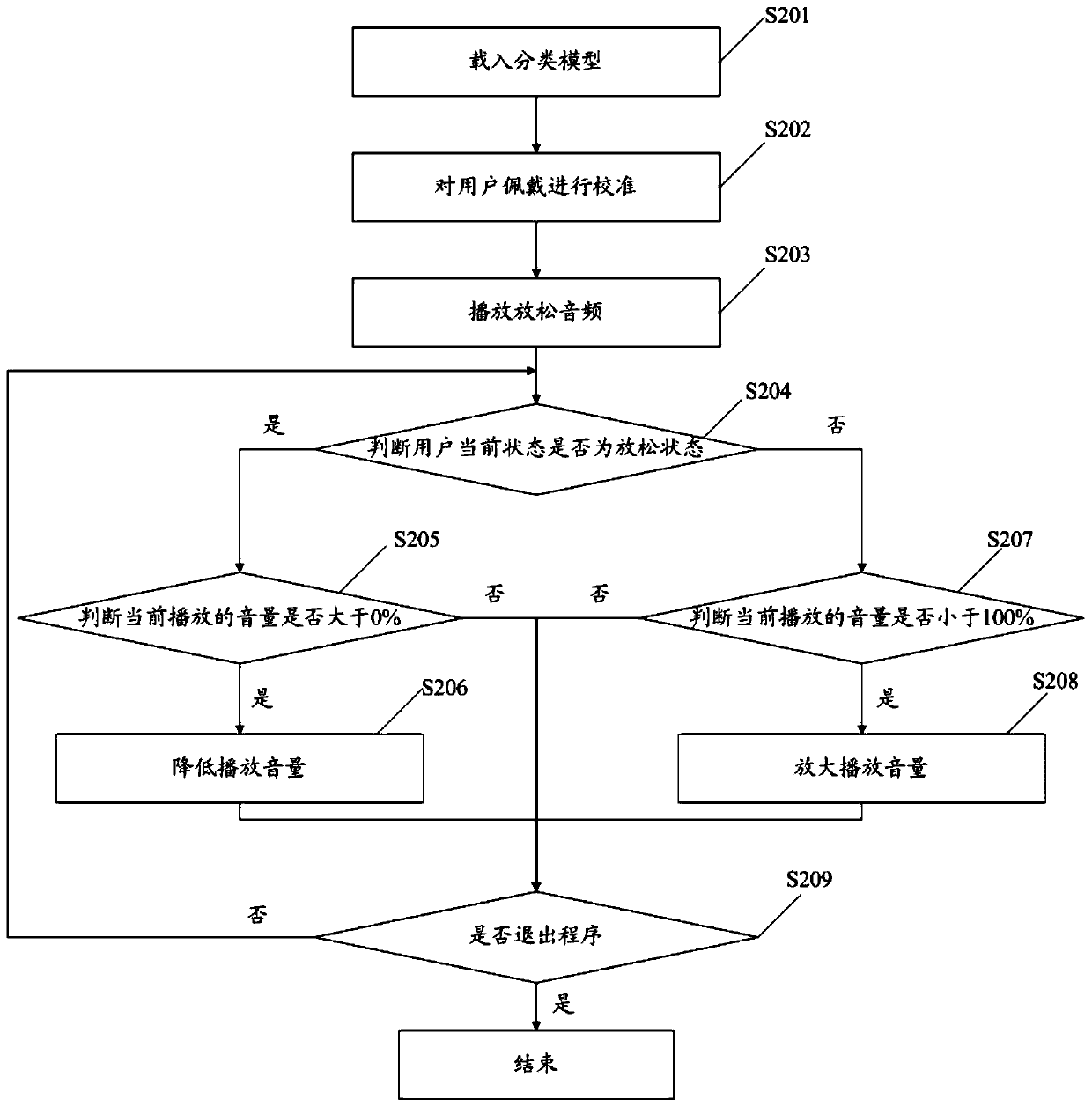 A biofeedback relaxation method and device