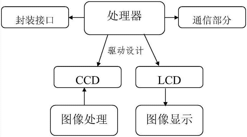 Vehicle high-grade auxiliary driving system experimental platform based on visual processing