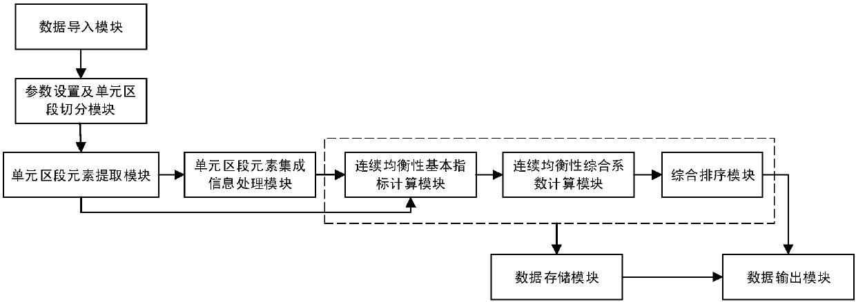 Road plane line type continuous balance evaluation method and device based on equal-length section division