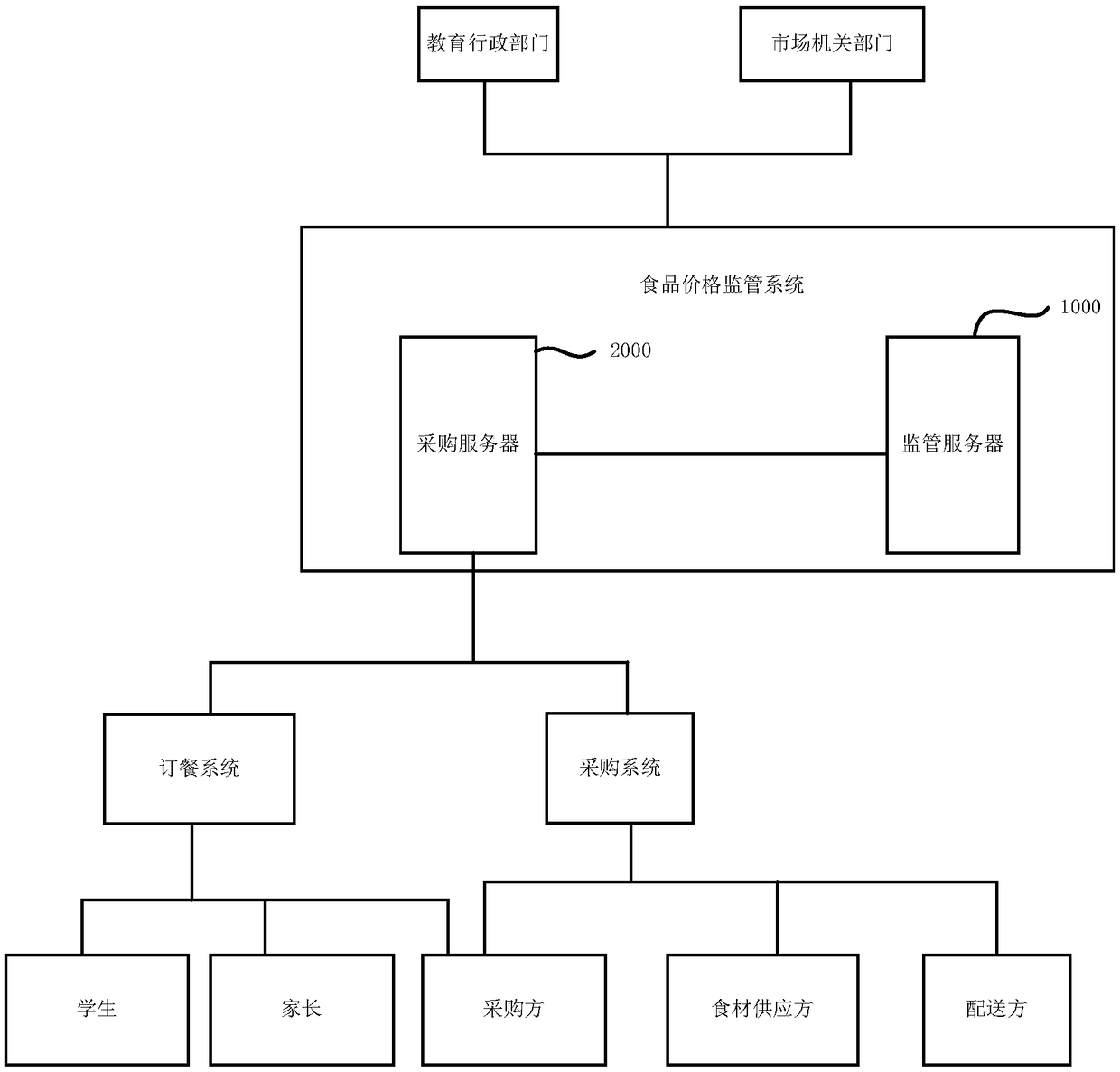 Food price supervision method, device and system