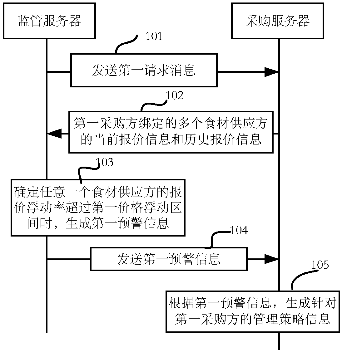 Food price supervision method, device and system