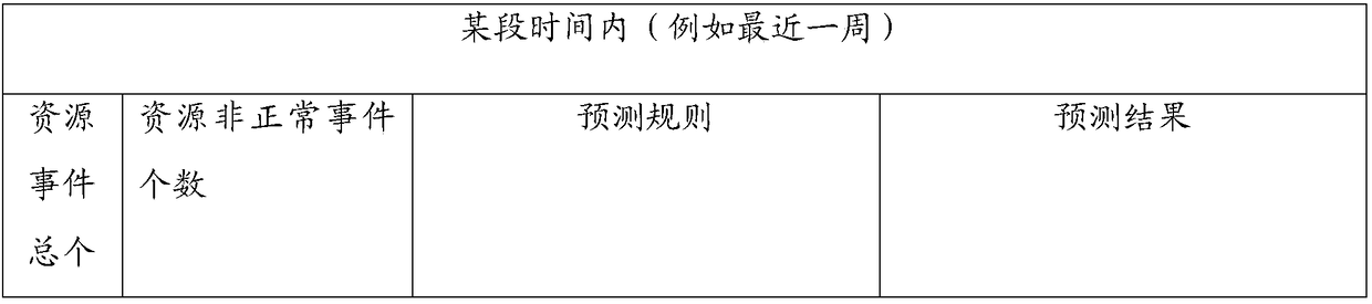 Fault prediction method and device in cloud environment