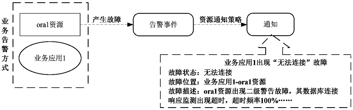 Fault prediction method and device in cloud environment