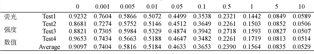 Quantum dot-based method for detecting ciprofloxacin by immunofluorescence and special kit