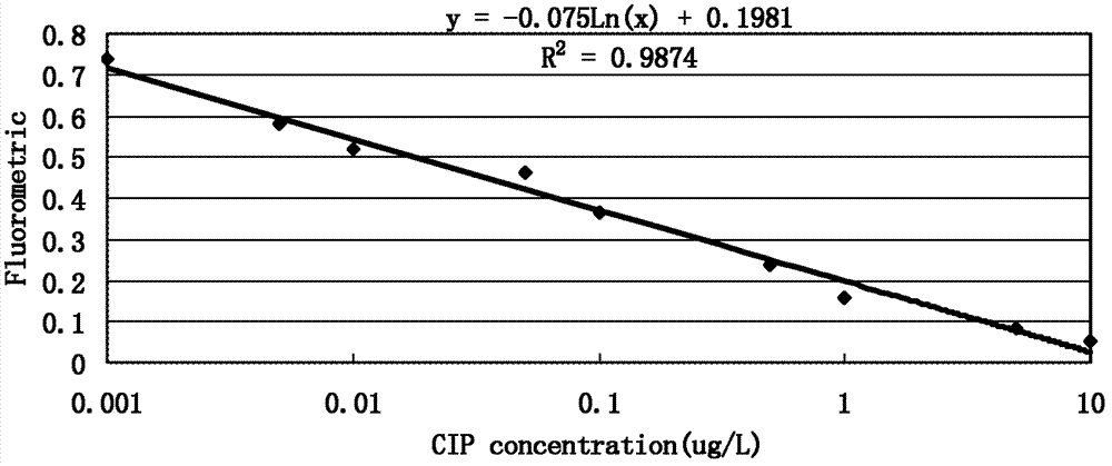 Quantum dot-based method for detecting ciprofloxacin by immunofluorescence and special kit