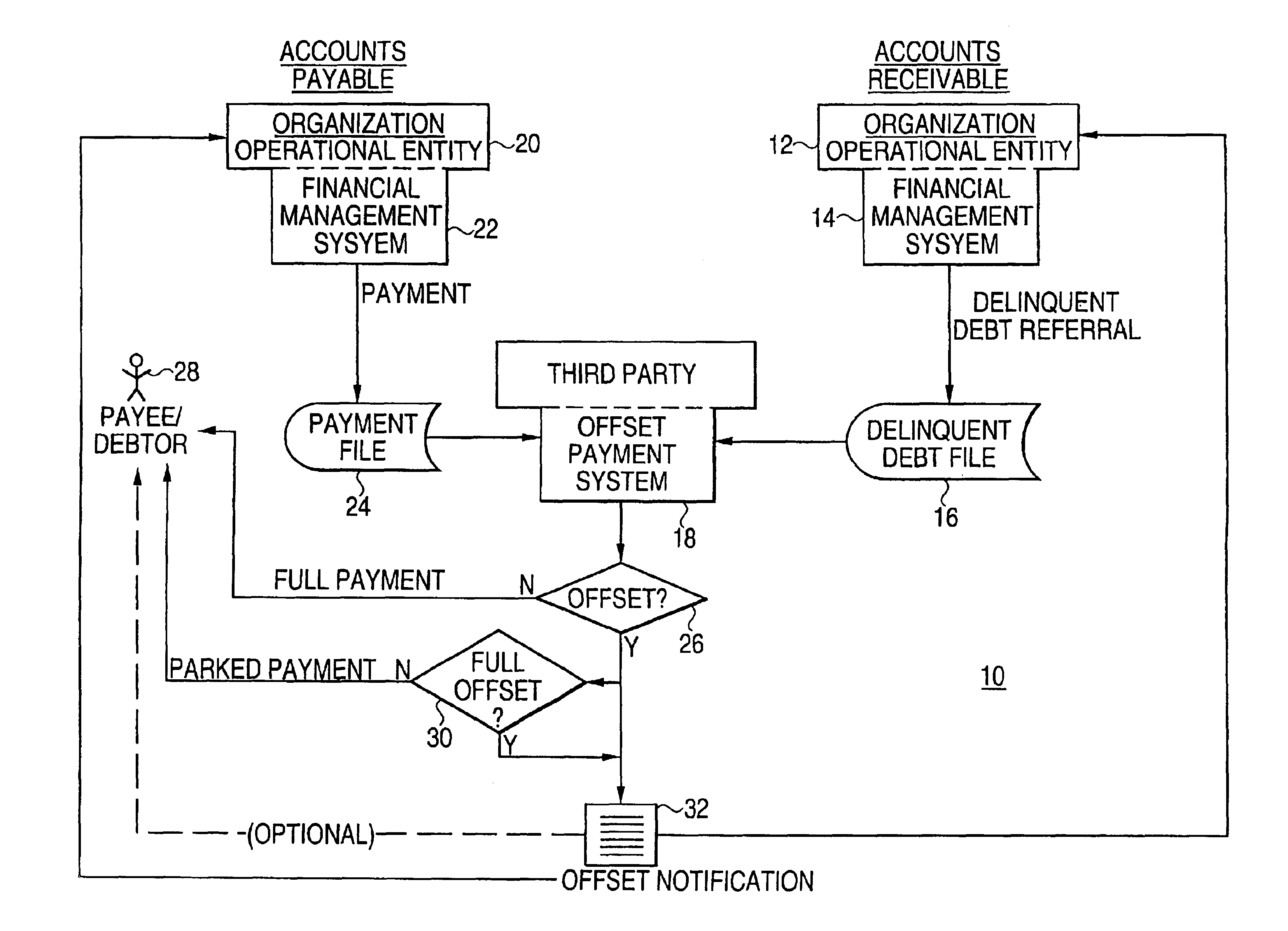 Financial management system including an offset payment process