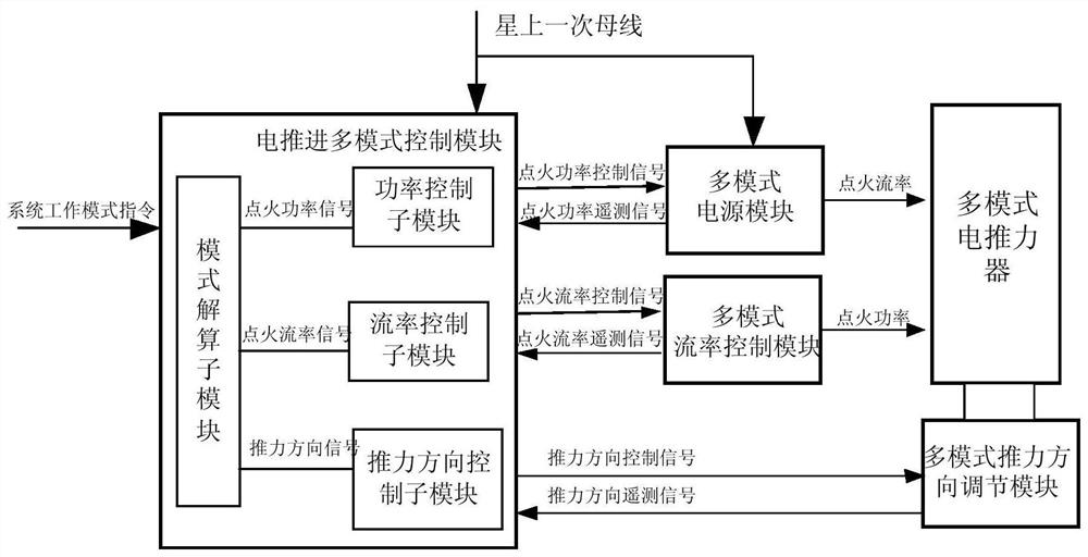 An electric propulsion multi-mode autonomous control system and method