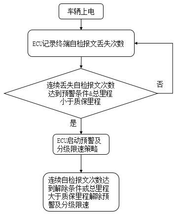 Graded early warning and speed limiting method for fault monitoring of vehicle-mounted communication terminal