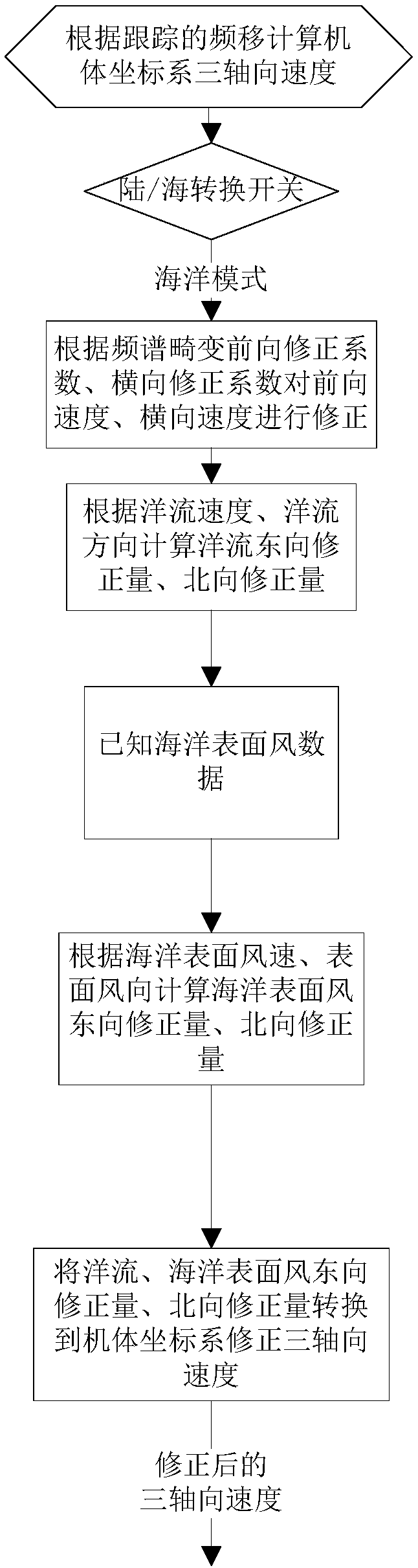 Doppler radar sea surface speed measurement error correction method