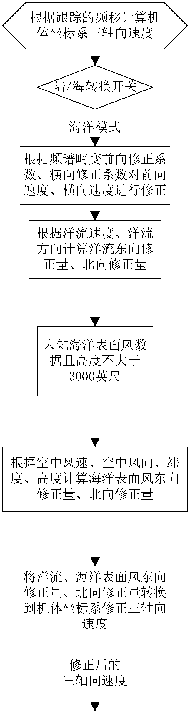 Doppler radar sea surface speed measurement error correction method