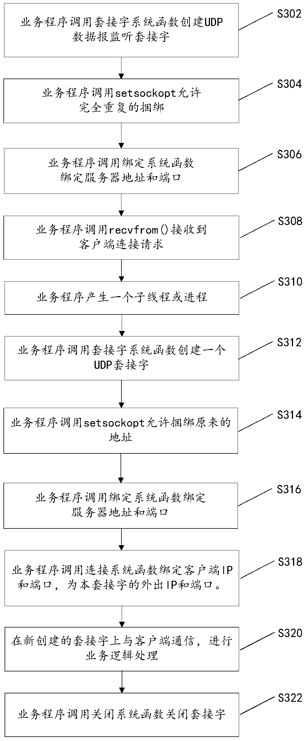 Request message processing, sending method and device