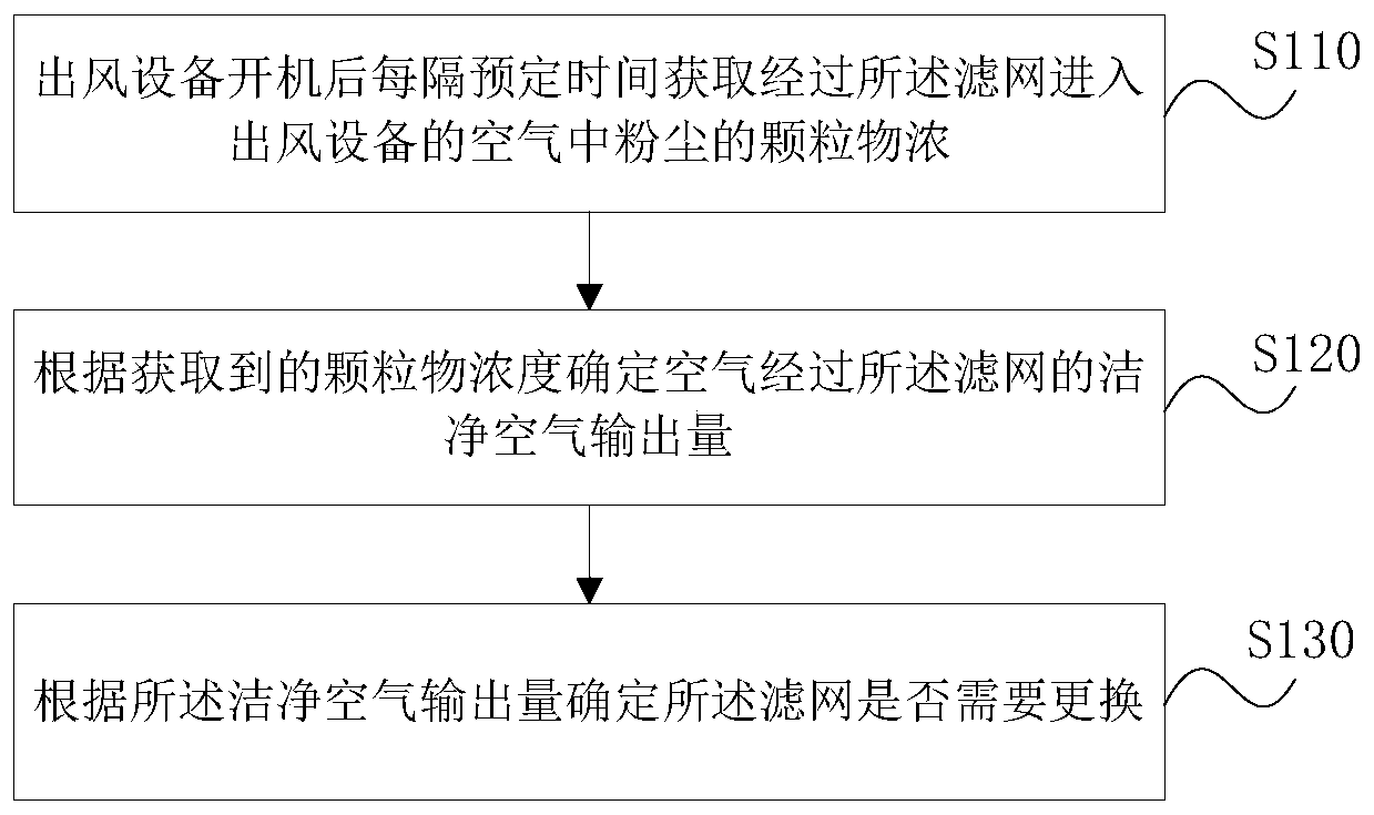 A filter life monitoring method, device, storage medium and air outlet equipment