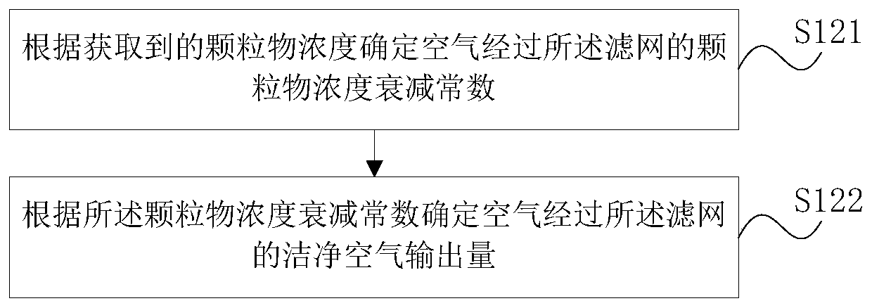 A filter life monitoring method, device, storage medium and air outlet equipment