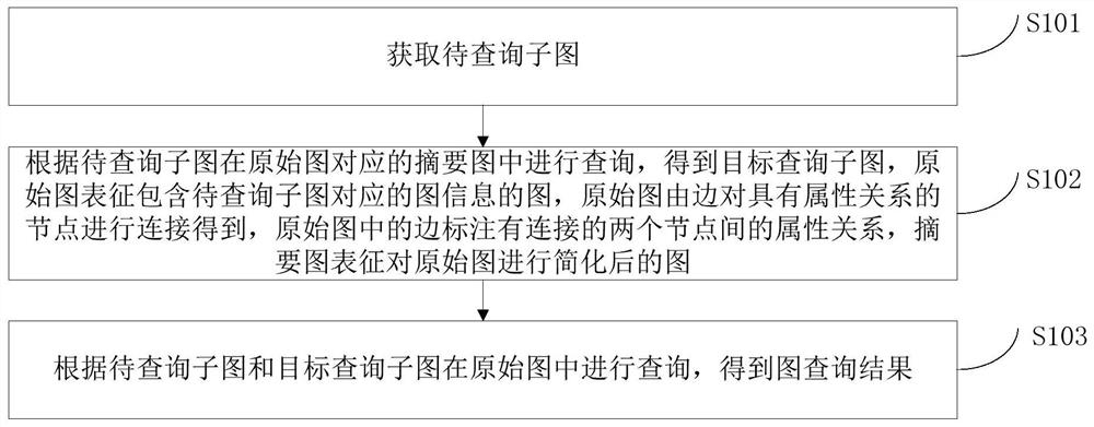 Graph query method and device and storage medium