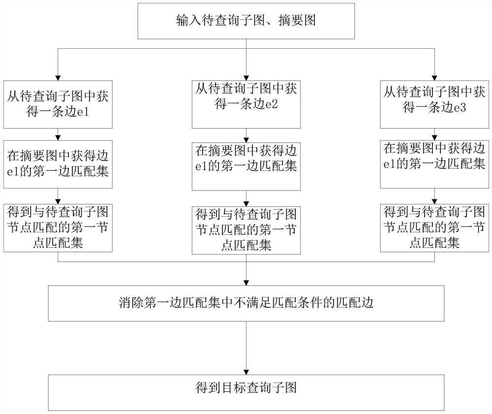 Graph query method and device and storage medium