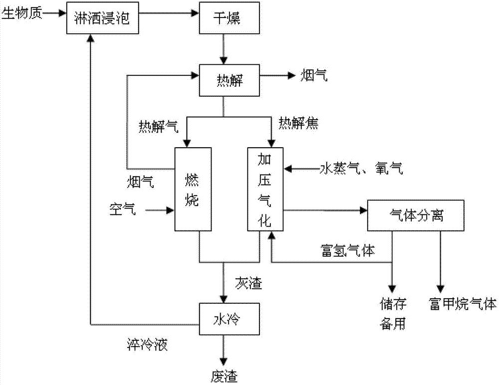 Method for preparing methane-rich gas through autocatalytic gasification of biomass