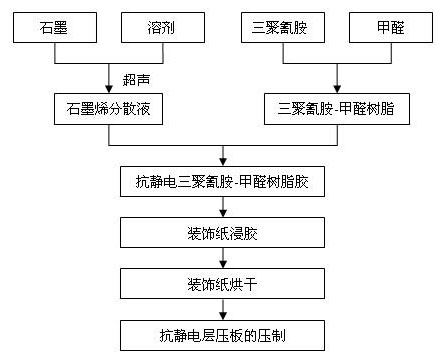 Method for preparing antistatic laminated material from graphene