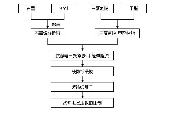 Method for preparing antistatic laminated material from graphene