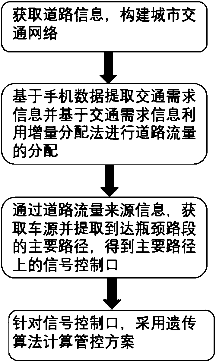 A Dynamic Line Restriction Method Based on Path Analysis