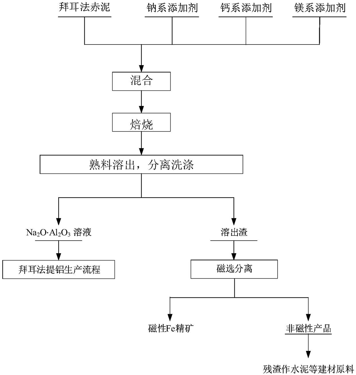 Method for comprehensively recycling sodium, aluminum and iron from red mud