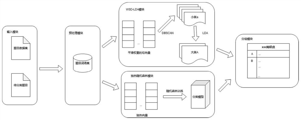 A system and method for grouping test questions of the same knowledge point based on question meaning text