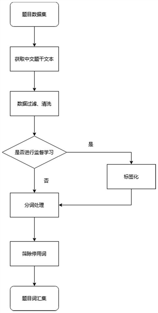 A system and method for grouping test questions of the same knowledge point based on question meaning text