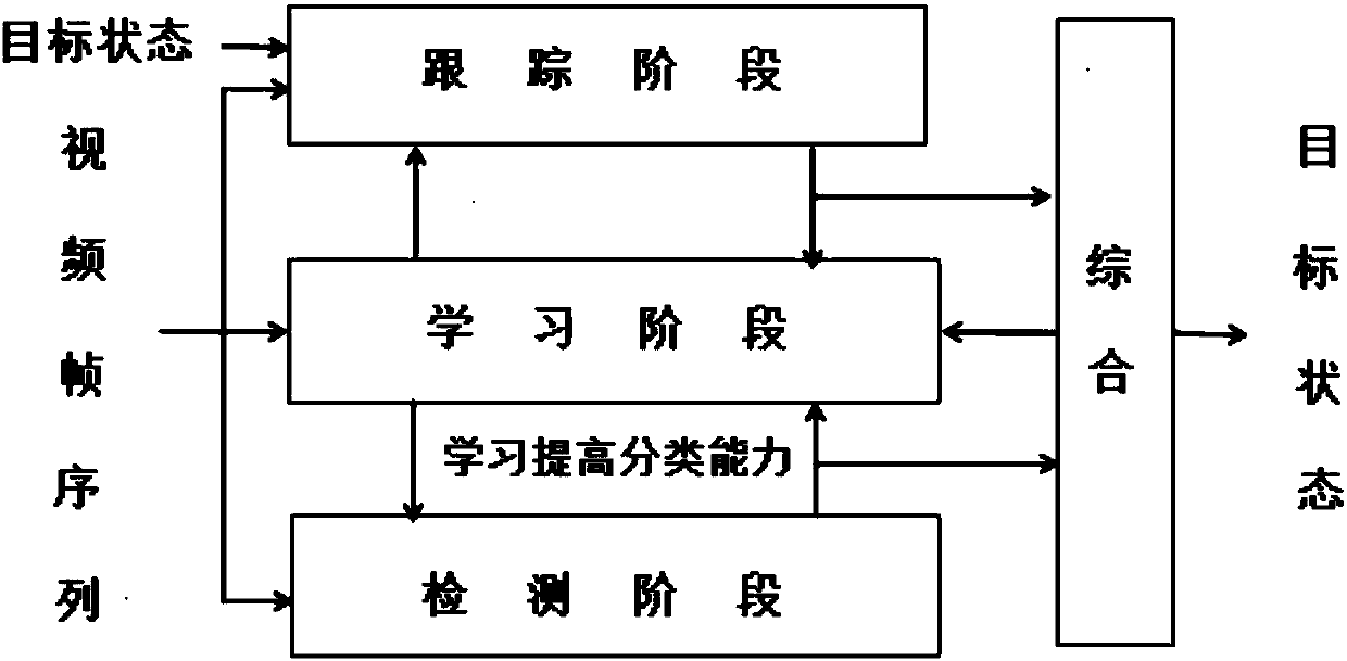 Target tracking optimization method based on tracking learning detection