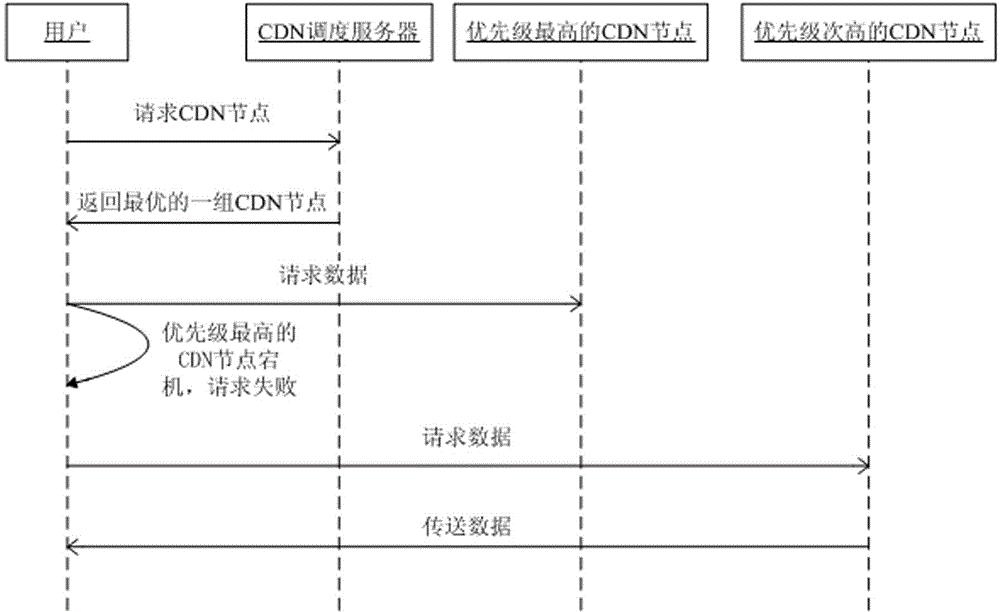 Scheduling method for responding multiple sources in content distribution network (CDN)