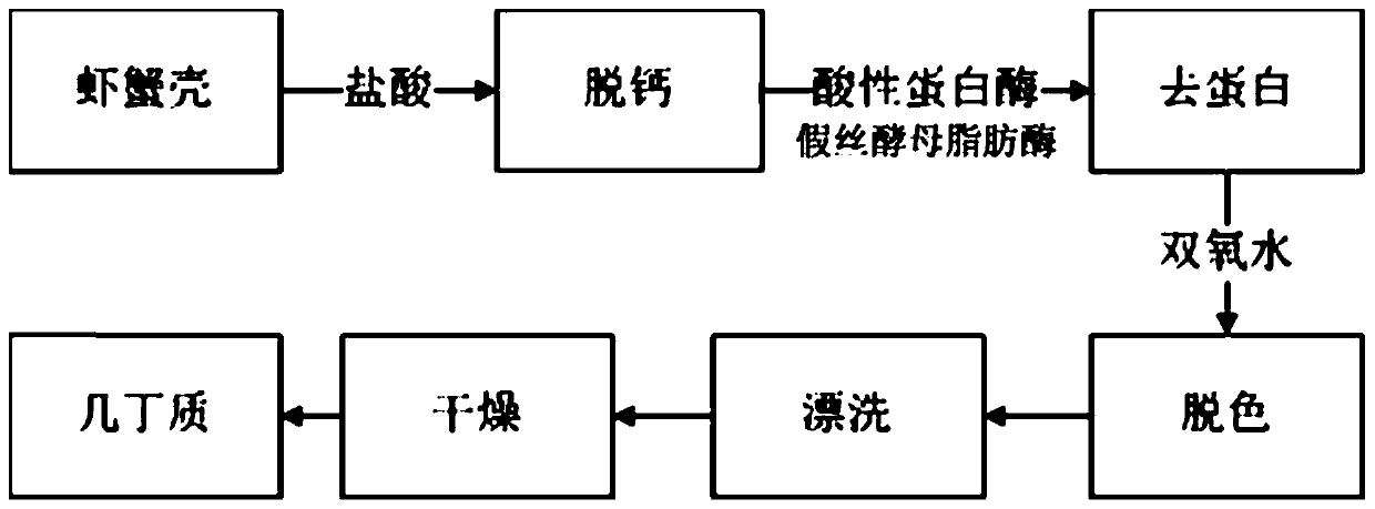 A method of enzymatic treatment and extraction of chitin