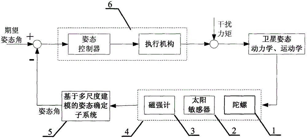 Attitude control feedback loop based on combined fixed attitude of multi-rate sensor